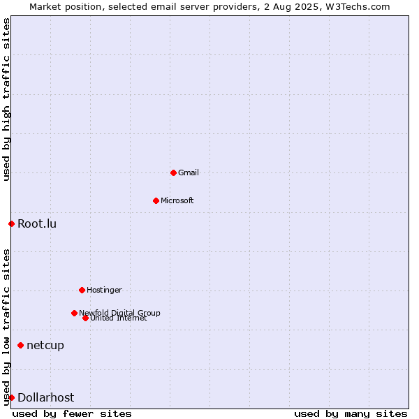 Market position of netcup vs. Root.lu vs. Dollarhost