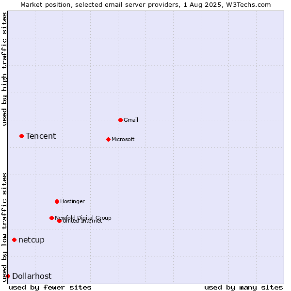 Market position of Tencent vs. netcup vs. Dollarhost