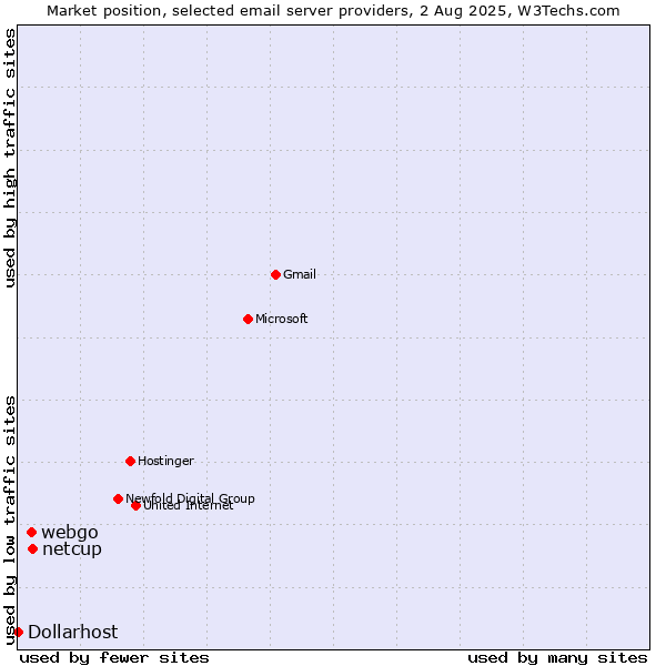 Market position of netcup vs. webgo vs. Dollarhost