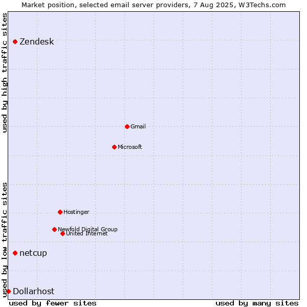 Market position of Zendesk vs. netcup vs. Dollarhost