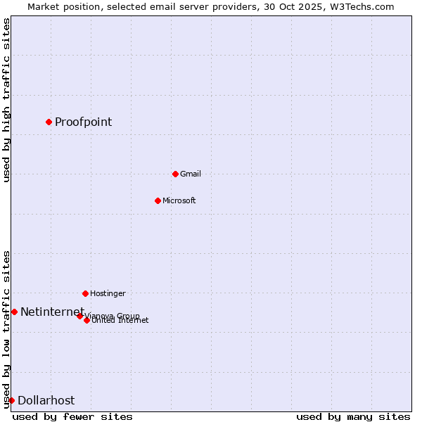 Market position of Proofpoint vs. Netinternet vs. Dollarhost