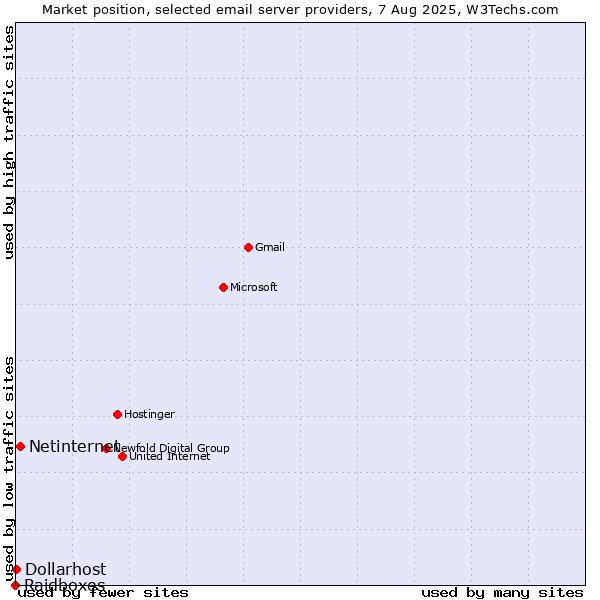 Market position of Netinternet vs. Dollarhost vs. Raidboxes