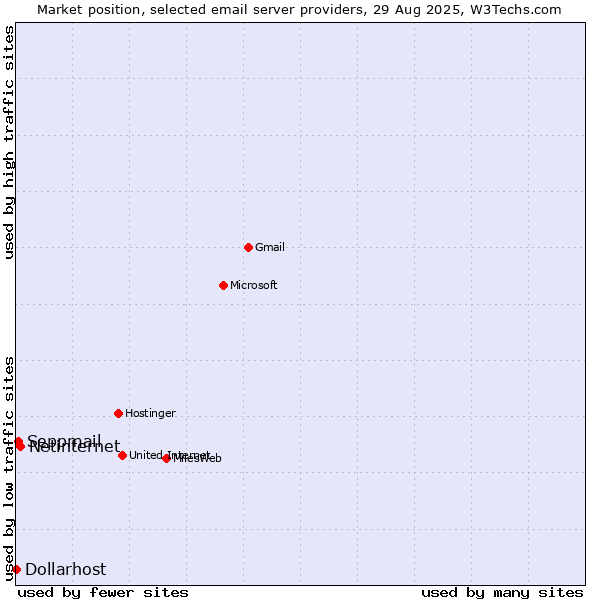 Market position of Netinternet vs. Seppmail vs. Dollarhost
