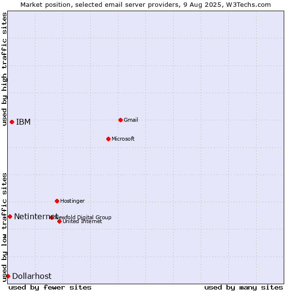 Market position of IBM vs. Netinternet vs. Dollarhost