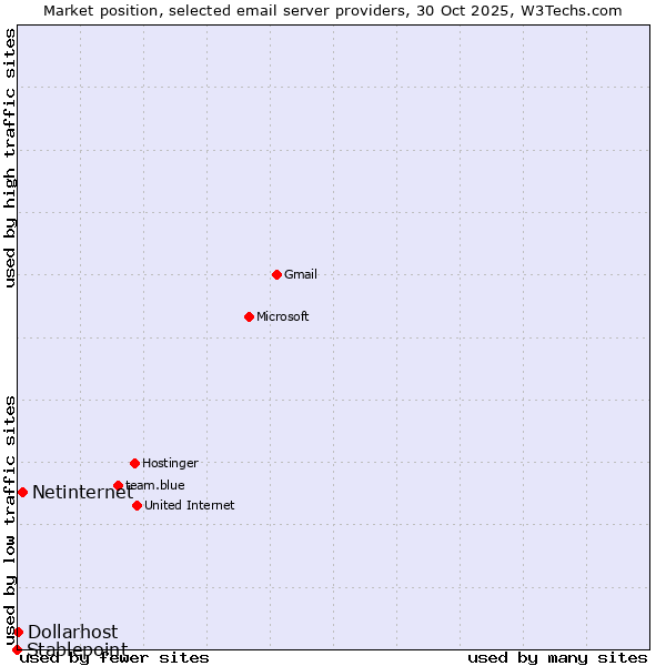Market position of Netinternet vs. Dollarhost vs. Stablepoint
