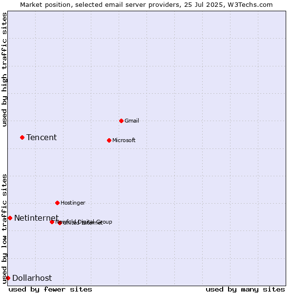 Market position of Tencent vs. Netinternet vs. Dollarhost