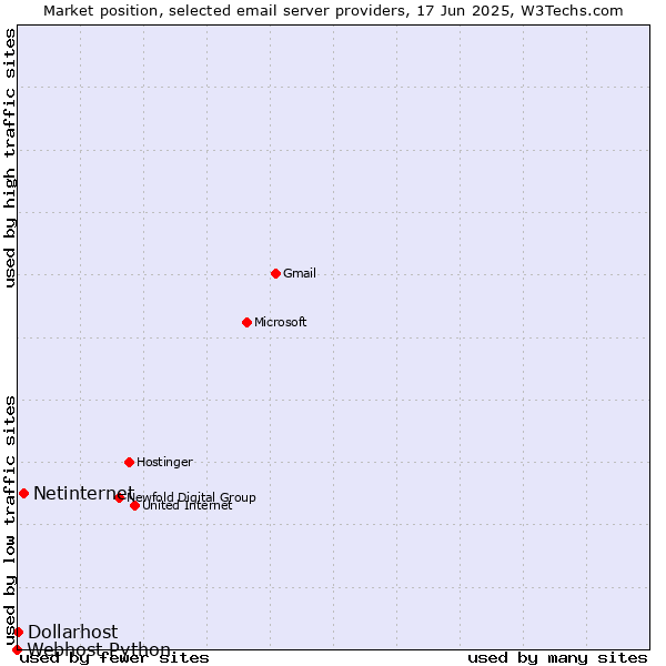 Market position of Netinternet vs. Dollarhost vs. Webhost Python