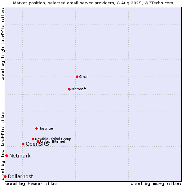 Market position of OpenSRS vs. Netmark vs. Dollarhost