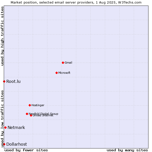 Market position of Netmark vs. Root.lu vs. Dollarhost
