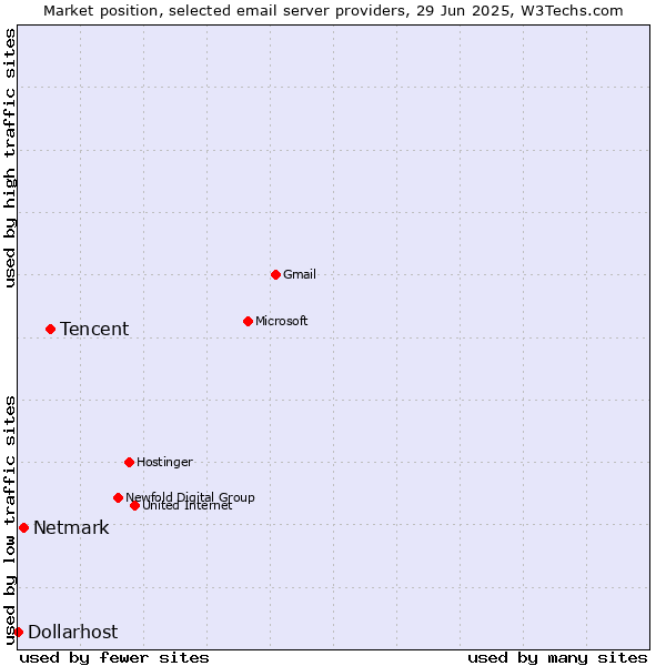 Market position of Tencent vs. Netmark vs. Dollarhost