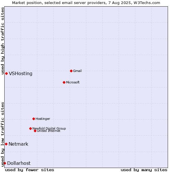 Market position of VSHosting vs. Netmark vs. Dollarhost