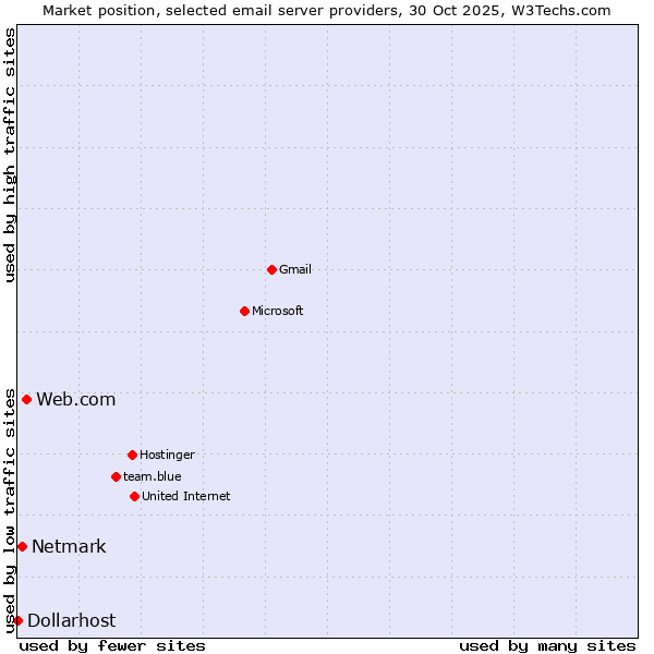 Market position of Web.com vs. Netmark vs. Dollarhost