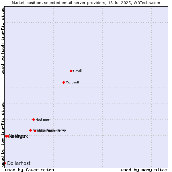 Market position of webgo vs. Netmark vs. Dollarhost