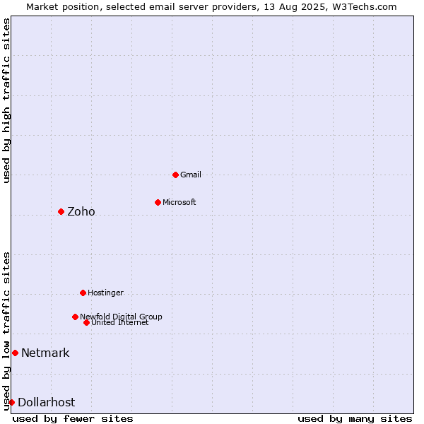 Market position of Zoho vs. Netmark vs. Dollarhost