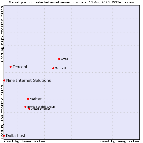 Market position of Tencent vs. Nine Internet Solutions vs. Dollarhost