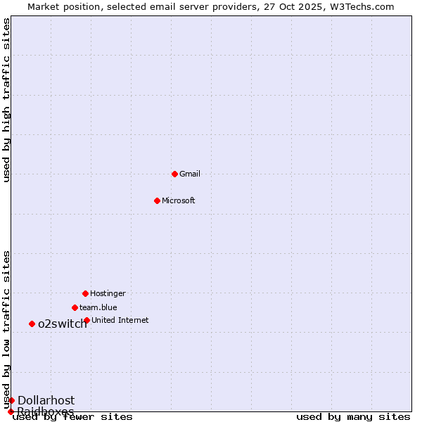 Market position of o2switch vs. Dollarhost vs. Raidboxes
