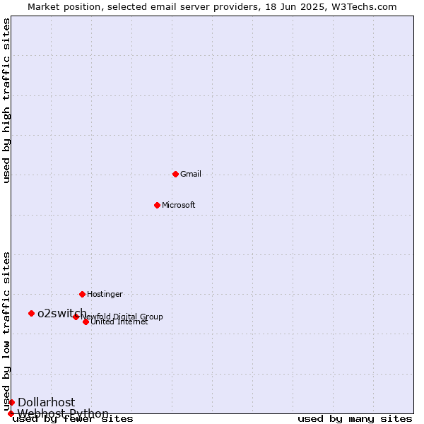 Market position of o2switch vs. Dollarhost vs. Webhost Python
