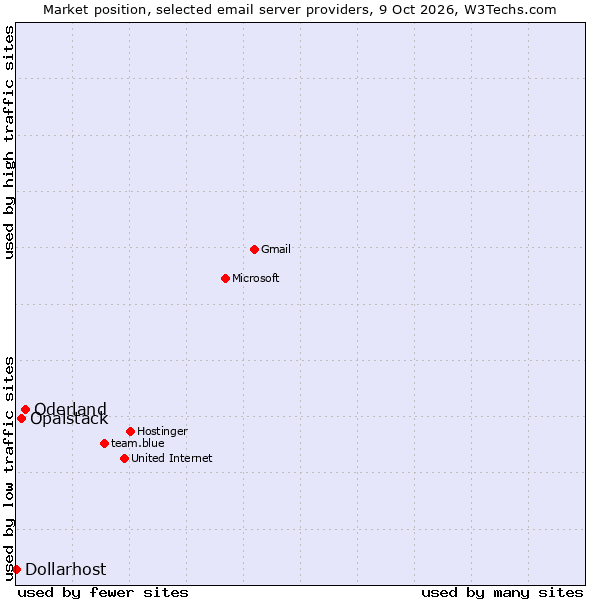 Market position of Oderland vs. Opalstack vs. Dollarhost