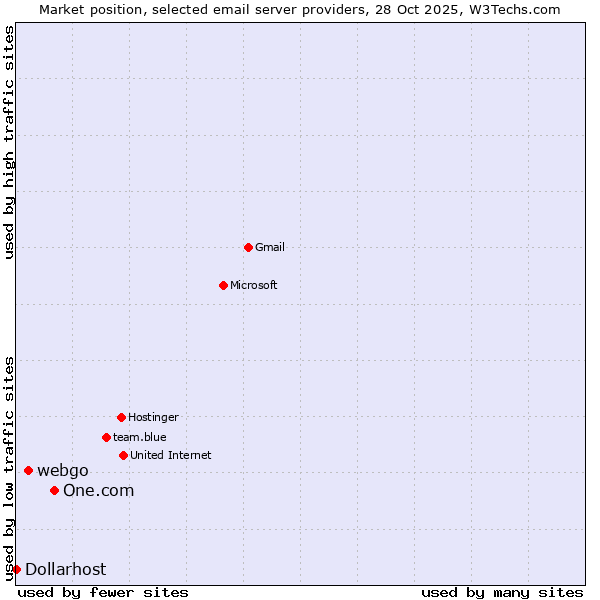 Market position of One.com vs. webgo vs. Dollarhost