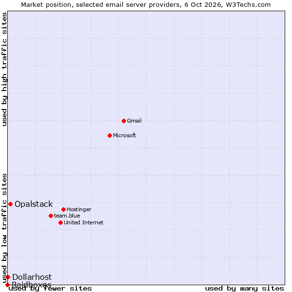 Market position of Opalstack vs. Dollarhost vs. Raidboxes