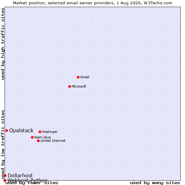 Market position of Opalstack vs. Dollarhost vs. Webhost Python