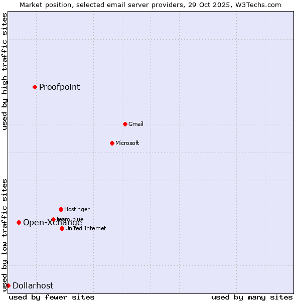 Market position of Proofpoint vs. Open-Xchange vs. Dollarhost