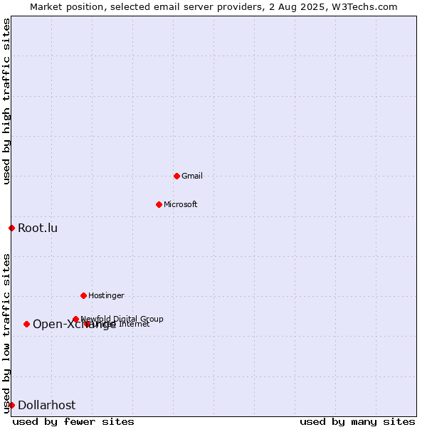 Market position of Open-Xchange vs. Root.lu vs. Dollarhost