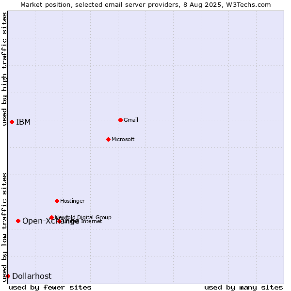 Market position of Open-Xchange vs. IBM vs. Dollarhost