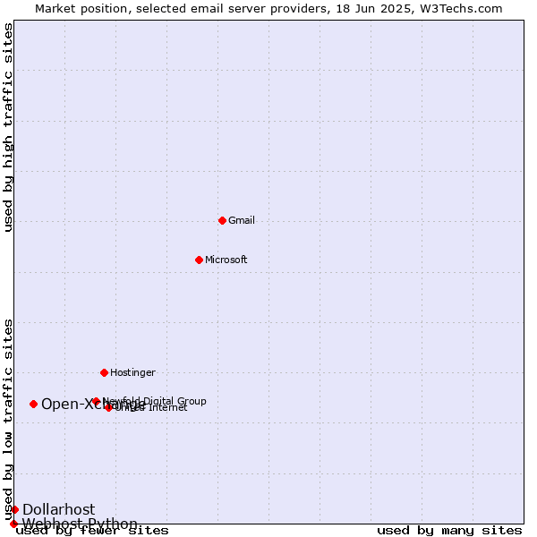 Market position of Open-Xchange vs. Dollarhost vs. Webhost Python