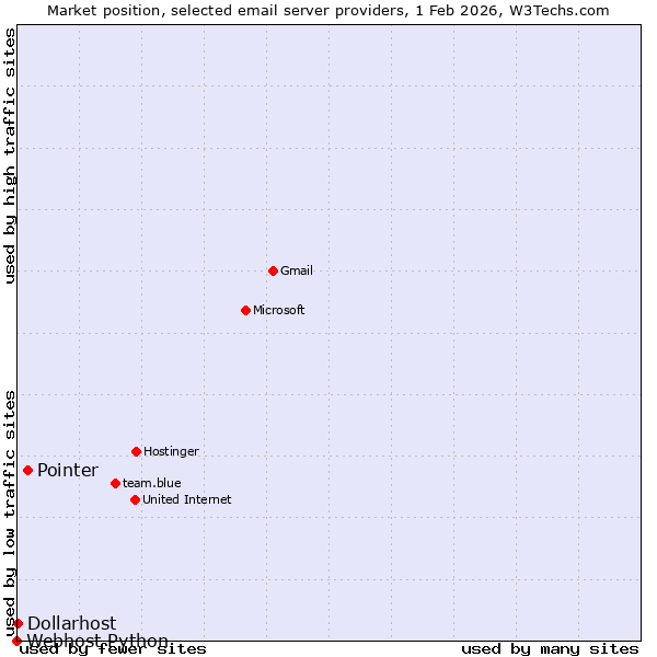 Market position of Pointer vs. Dollarhost vs. Webhost Python