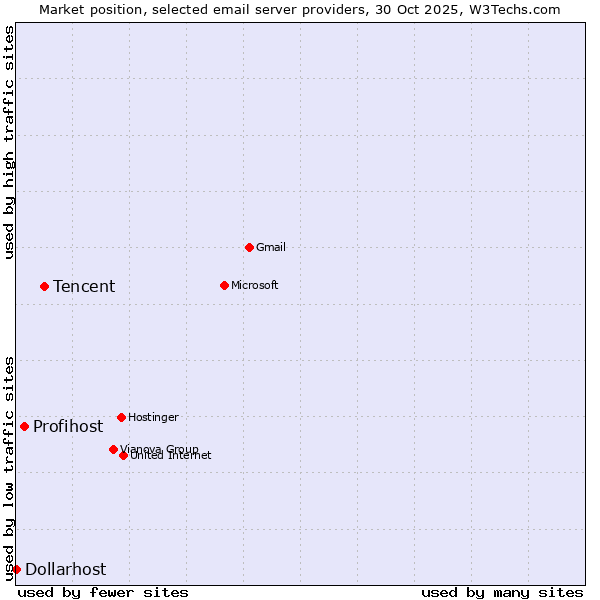 Market position of Tencent vs. Profihost vs. Dollarhost