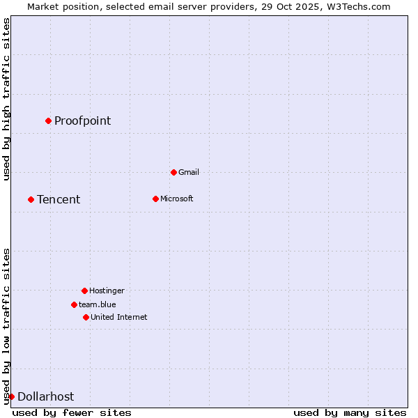 Market position of Proofpoint vs. Tencent vs. Dollarhost