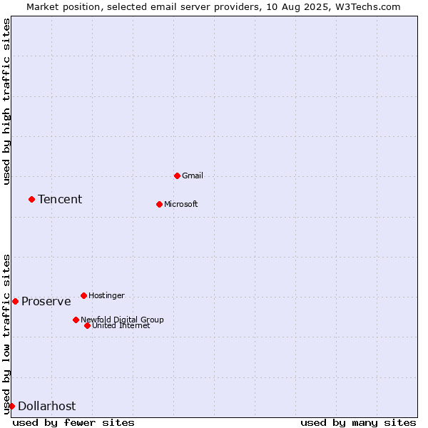 Market position of Tencent vs. Proserve vs. Dollarhost