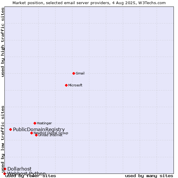 Market position of PublicDomainRegistry vs. Dollarhost vs. Webhost Python