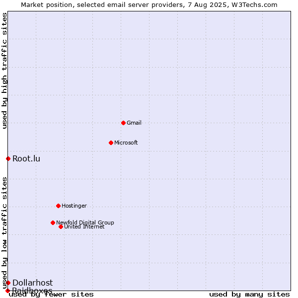 Market position of Root.lu vs. Dollarhost vs. Raidboxes