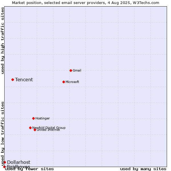 Market position of Tencent vs. Dollarhost vs. Raidboxes