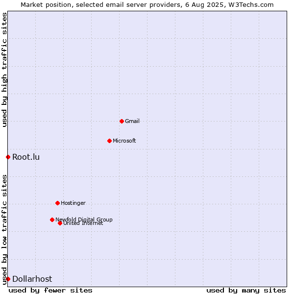 Market position of Root.lu vs. Dollarhost