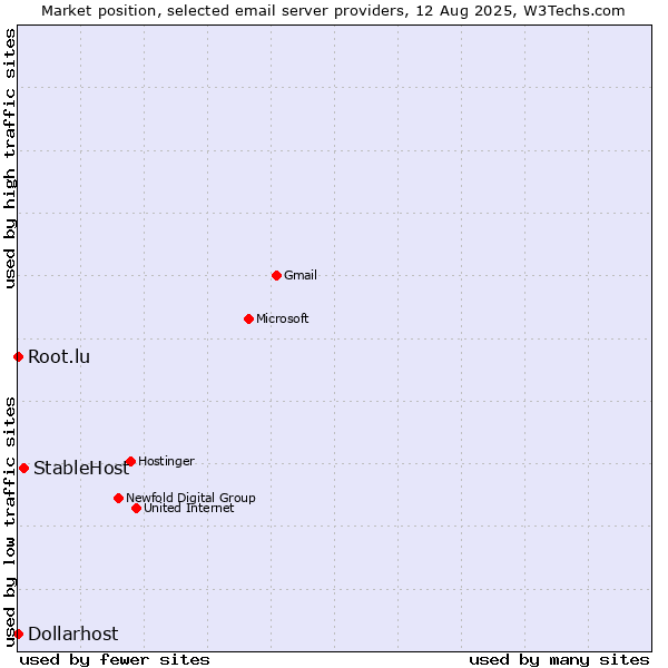 Market position of StableHost vs. Root.lu vs. Dollarhost