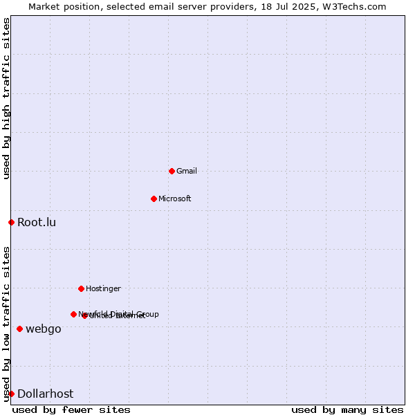 Market position of webgo vs. Root.lu vs. Dollarhost