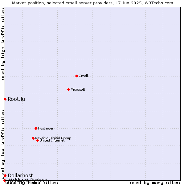 Market position of Root.lu vs. Dollarhost vs. Webhost Python