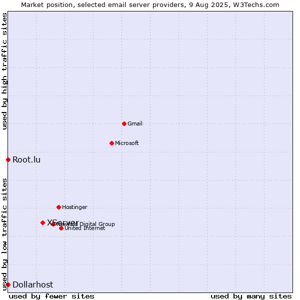 Market position of XServer vs. Root.lu vs. Dollarhost