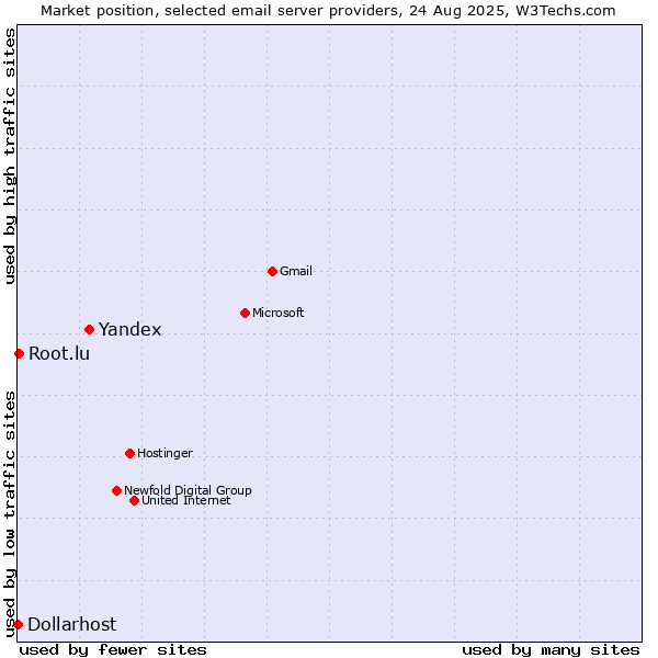 Market position of Yandex vs. Root.lu vs. Dollarhost