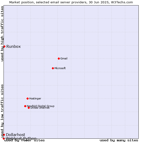 Market position of Runbox vs. Dollarhost vs. Webhost Python