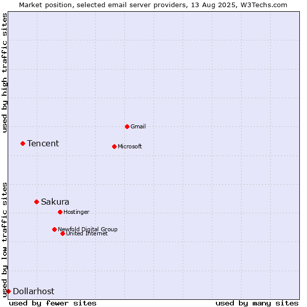 Market position of Sakura vs. Tencent vs. Dollarhost