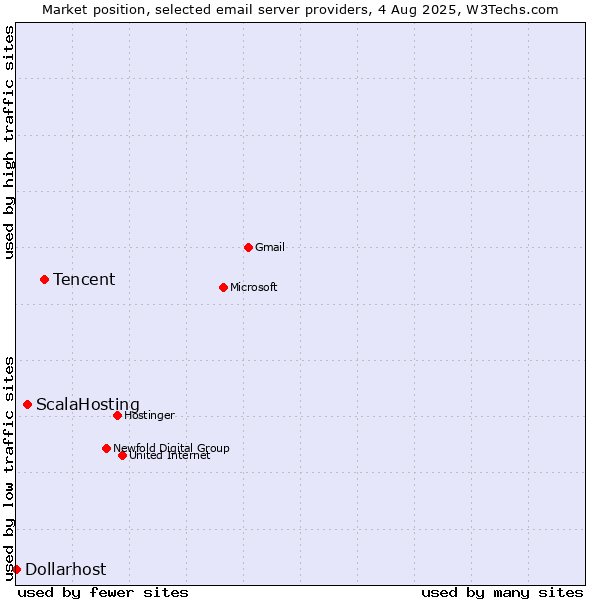 Market position of Tencent vs. ScalaHosting vs. Dollarhost