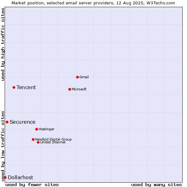 Market position of Tencent vs. Securence vs. Dollarhost