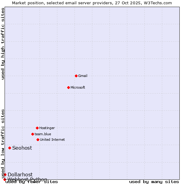 Market position of Seohost vs. Dollarhost vs. Webhost Python