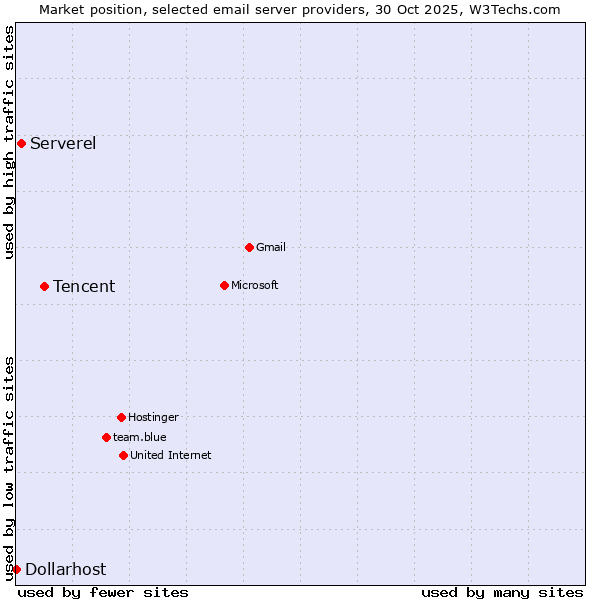 Market position of Tencent vs. Serverel vs. Dollarhost