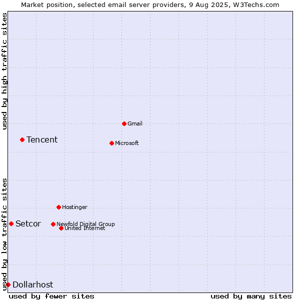 Market position of Tencent vs. Setcor vs. Dollarhost