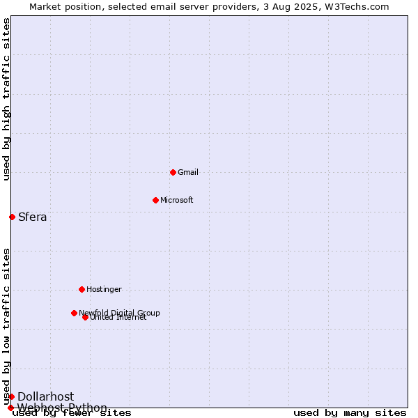 Market position of Sfera vs. Dollarhost vs. Webhost Python